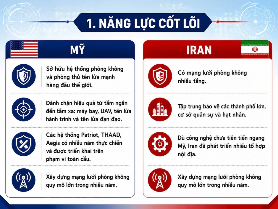 So sánh hệ thống phòng không của Mỹ và Iran So sánh hệ thống phòng không của Mỹ và Iran
