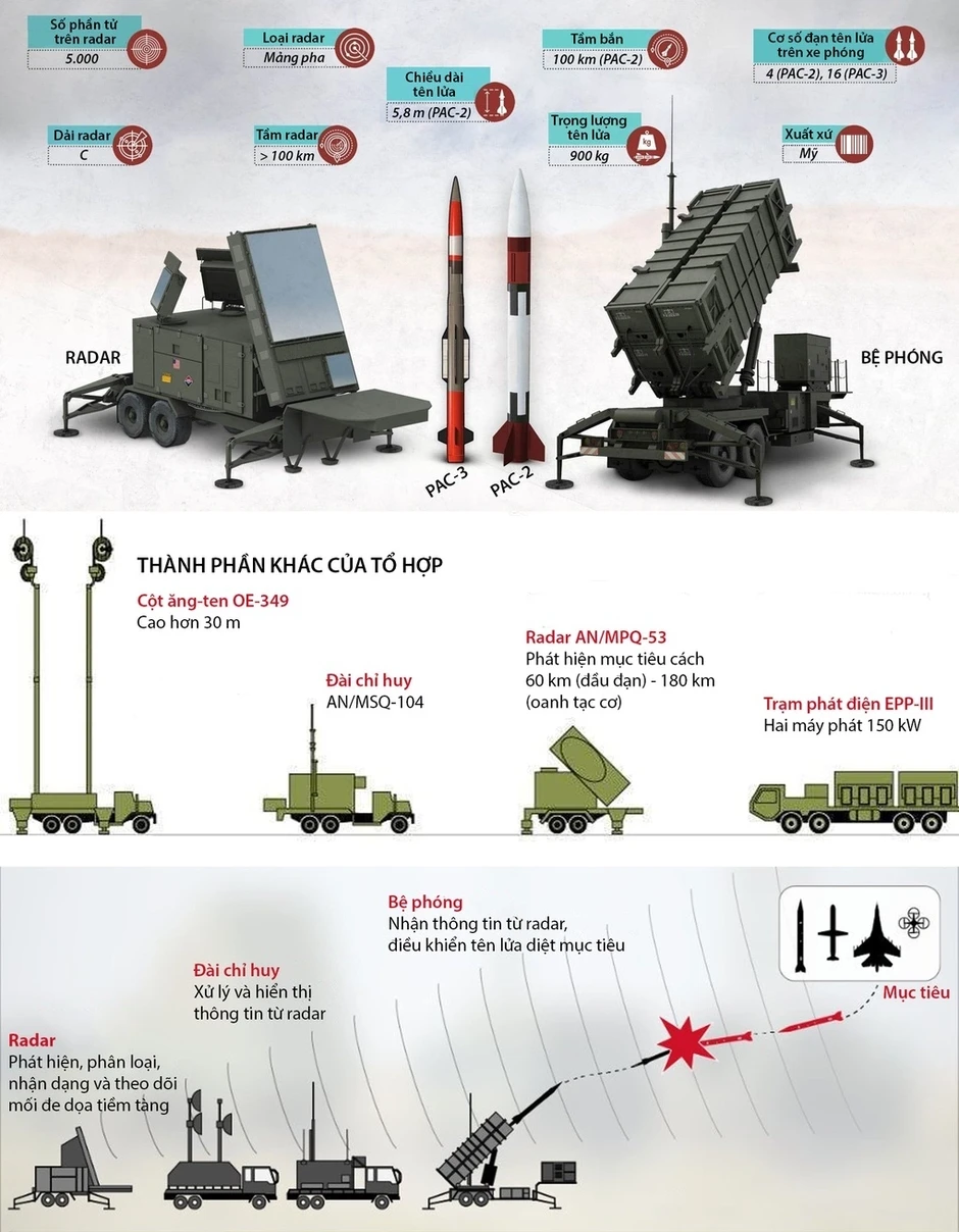 Tổng thống Mỹ 'bật đèn xanh' cho Ukraine tự sản xuất tên lửa Patriot Tổng thống Mỹ 'bật đèn xanh' cho Ukraine tự sản xuất tên lửa Patriot