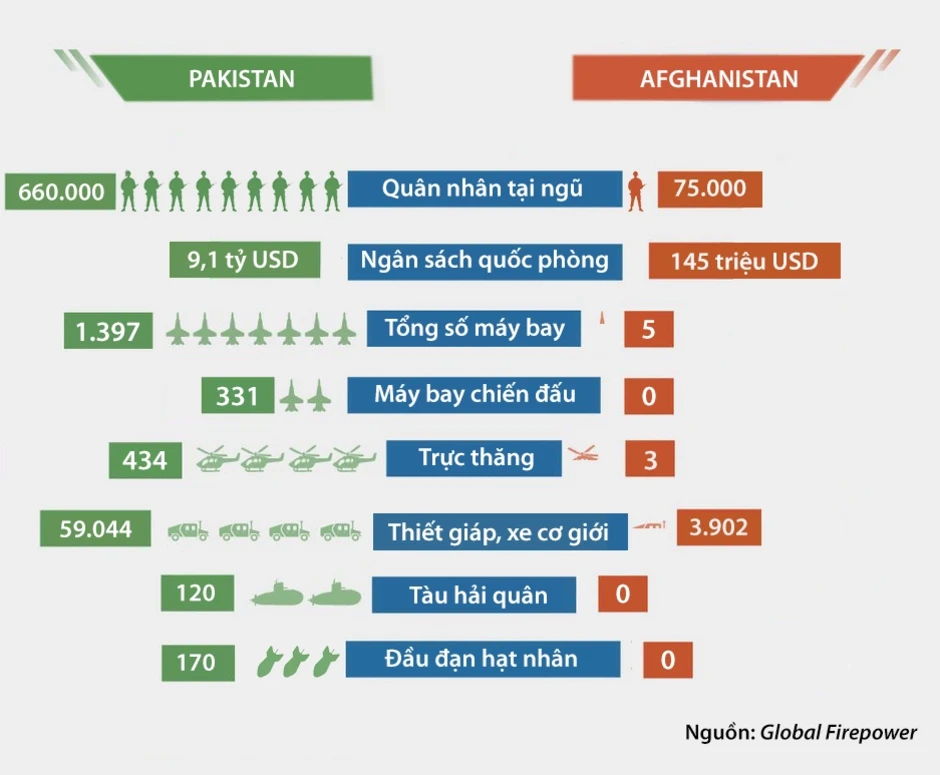 Tương quan sức mạnh quân sự giữa Pakistan và Afghanistan Tương quan sức mạnh quân sự giữa Pakistan và Afghanistan