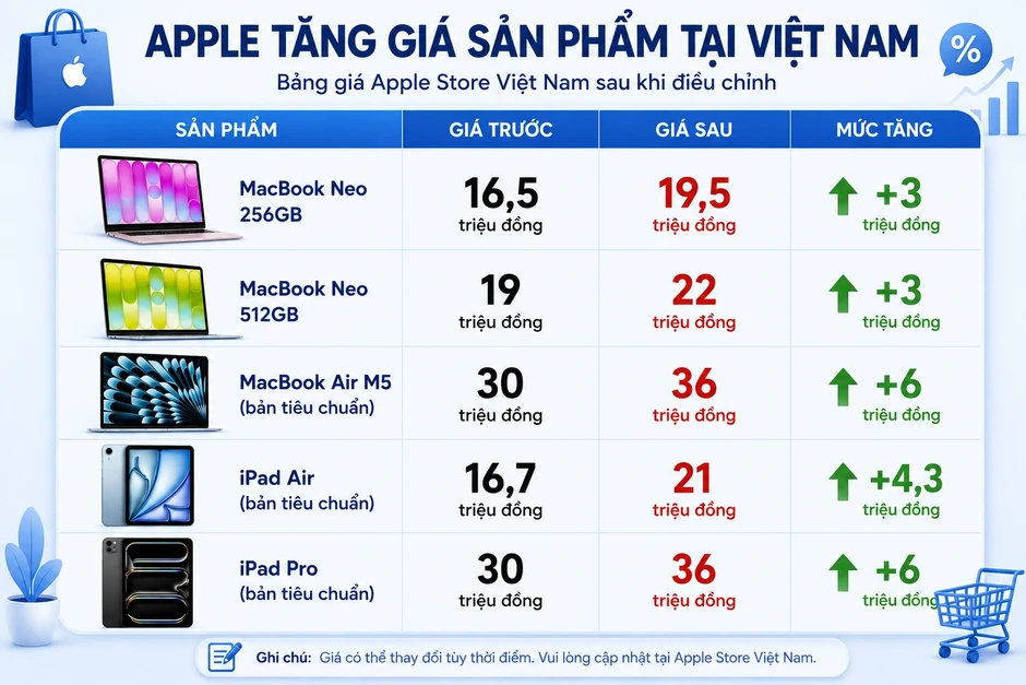 Apple tăng giá tại Việt Nam: Người tiếc nuối, người tiết kiệm tiền triệu Apple tăng giá tại Việt Nam: Người tiếc nuối, người tiết kiệm tiền triệu