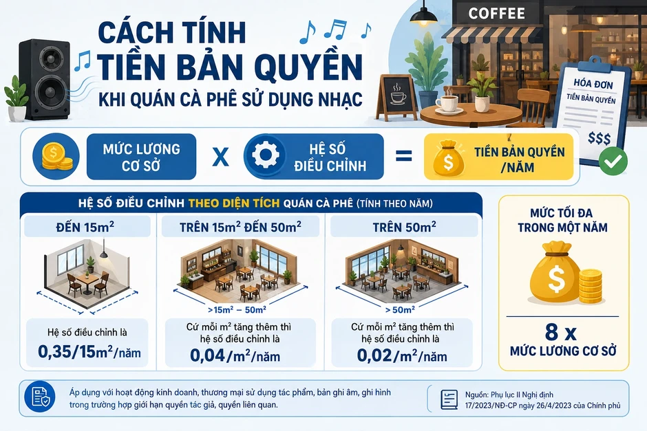 Cách tính tiền bản quyền khi quán cà phê sử dụng nhạc Cách tính tiền bản quyền khi quán cà phê sử dụng nhạc