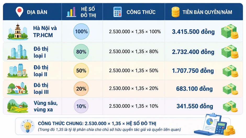 Cách tính tiền bản quyền khi quán cà phê sử dụng nhạc Cách tính tiền bản quyền khi quán cà phê sử dụng nhạc