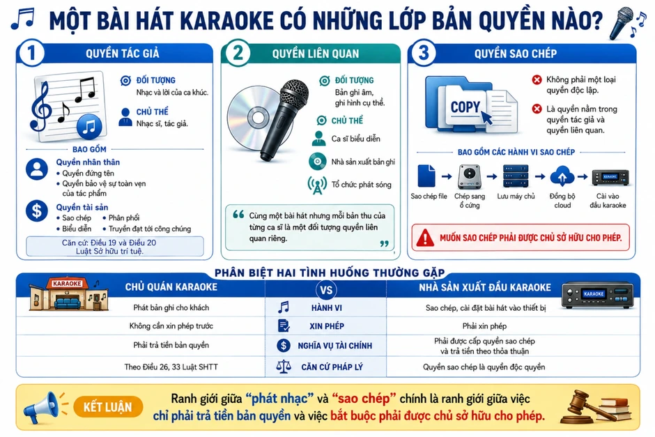 Đầu karaoke cập nhật nhạc trực tuyến thế nào để không vi phạm bản quyền? Đầu karaoke cập nhật nhạc trực tuyến thế nào để không vi phạm bản quyền?