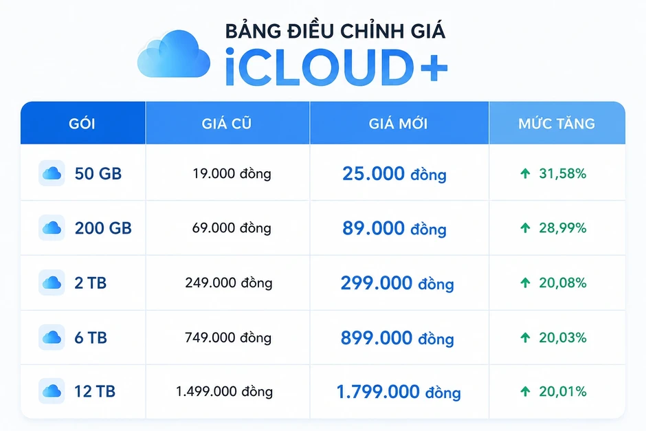 Dịch vụ iCloud+ tăng giá, người dùng "đâm lao phải theo lao" Dịch vụ iCloud+ tăng giá, người dùng "đâm lao phải theo lao"