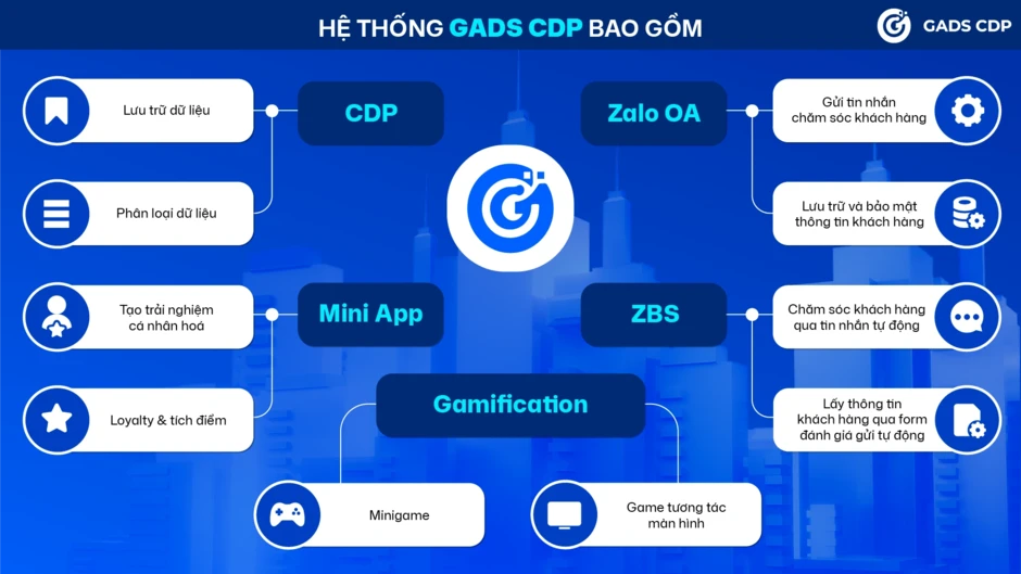 GADS CDP: Nền tảng giúp doanh nghiệp tăng trưởng bằng các chiến dịch tự động qua Zalo OA và Mini App GADS CDP: Nền tảng giúp doanh nghiệp tăng trưởng bằng các chiến dịch tự động qua Zalo OA và Mini App