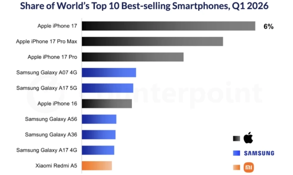 iPhone 17 chiếm ba vị trí đầu bảng xếp hạng smartphone bán chạy iPhone 17 chiếm ba vị trí đầu bảng xếp hạng smartphone bán chạy