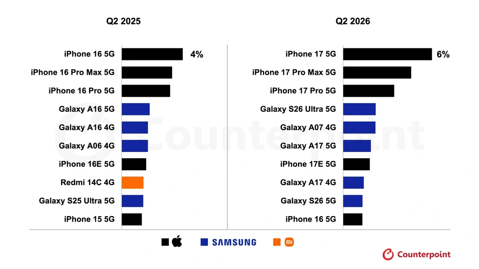 iPhone 17 là điện thoại bán chạy nhất thế giới iPhone 17 là điện thoại bán chạy nhất thế giới