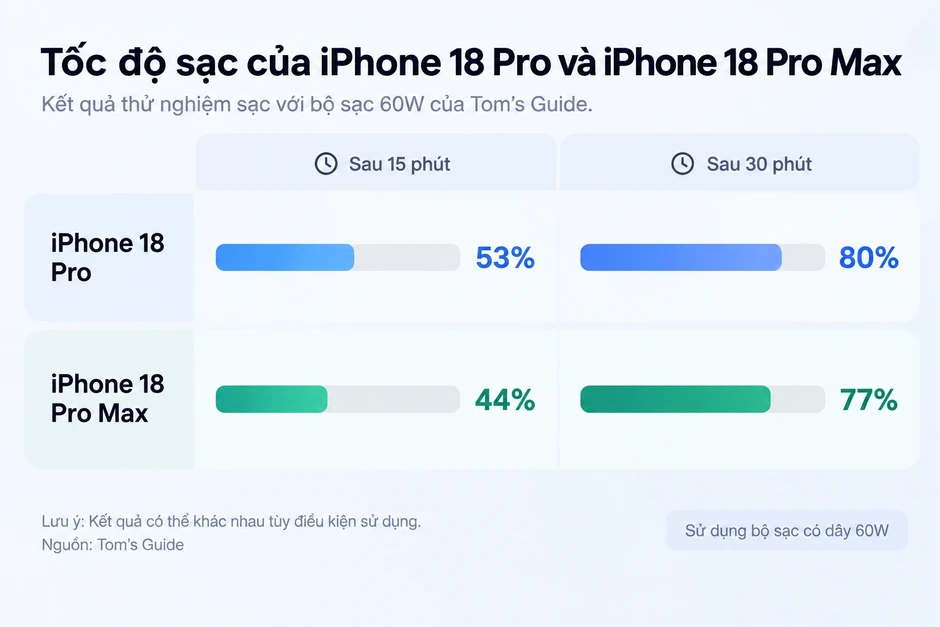 iPhone 18 Pro Max đạt hơn 18 giờ pin, vẫn kém OnePlus 15 gần 7 giờ iPhone 18 Pro Max đạt hơn 18 giờ pin, vẫn kém OnePlus 15 gần 7 giờ