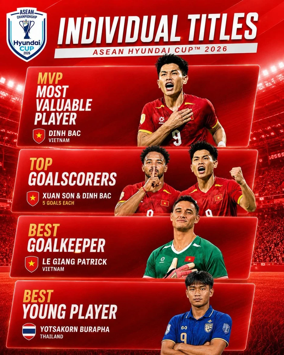 Loạt ảnh chế hài hước của dân mạng ăn mừng vô địch ASEAN Cup 2026 Loạt ảnh chế hài hước của dân mạng ăn mừng vô địch ASEAN Cup 2026