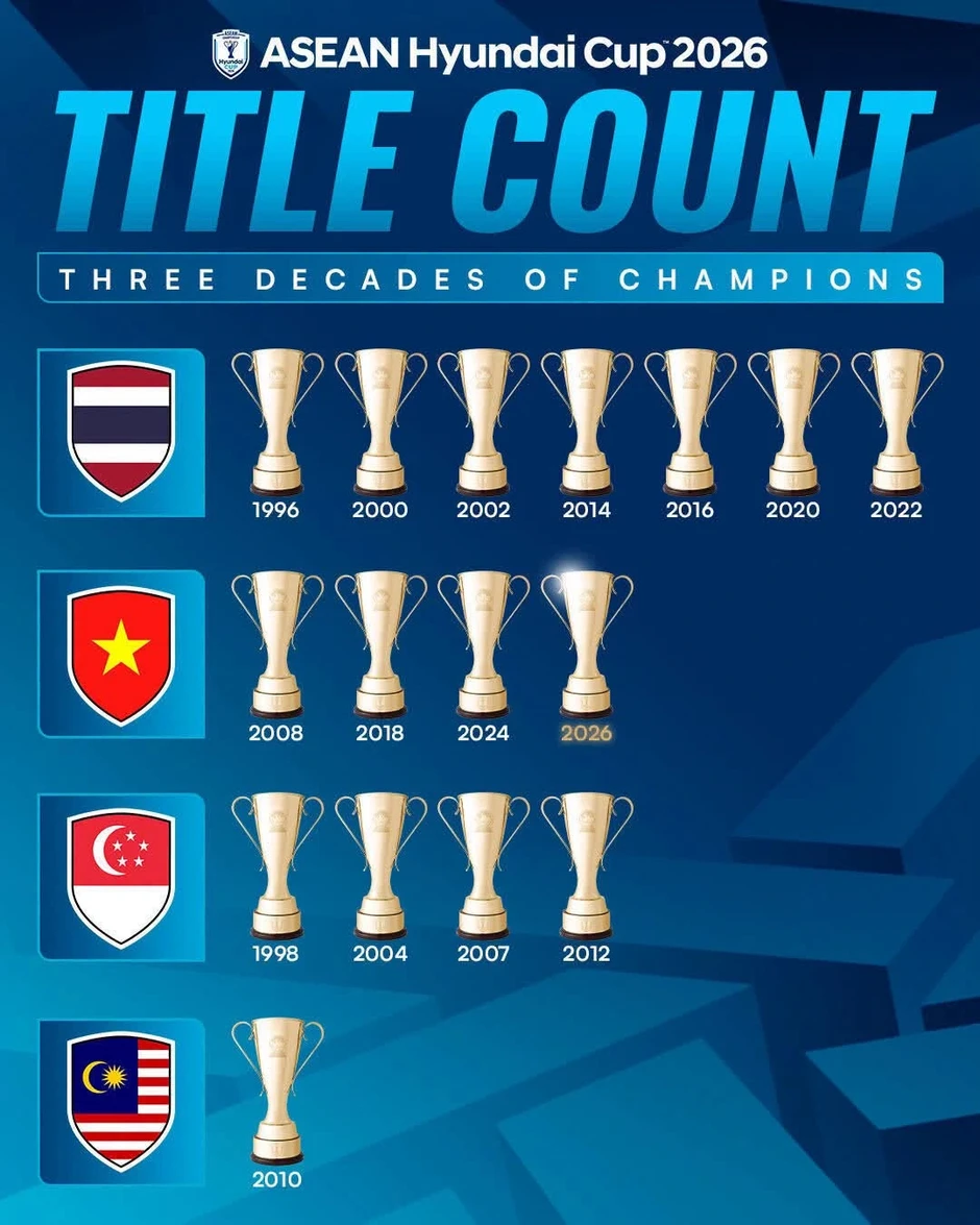 Loạt ảnh chế hài hước của dân mạng ăn mừng vô địch ASEAN Cup 2026 Loạt ảnh chế hài hước của dân mạng ăn mừng vô địch ASEAN Cup 2026