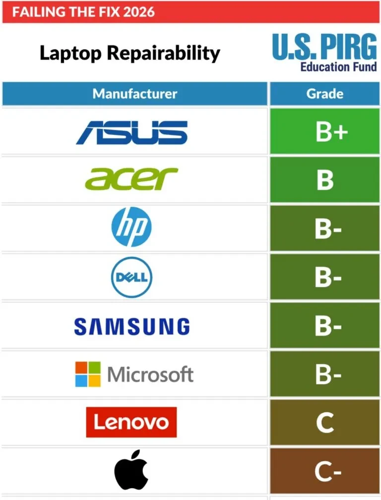 Máy tính Apple, Lenovo khó sửa nhất