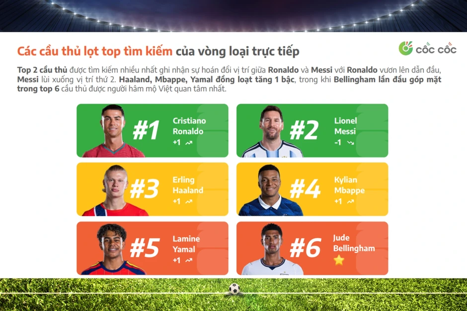 Ronaldo vượt Messi, trở thành cái tên được người Việt tìm kiếm nhiều nhất
