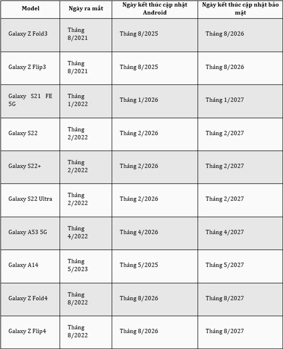 Samsung sắp ngừng hỗ trợ 10 mẫu điện thoại Galaxy Samsung sắp ngừng hỗ trợ 10 mẫu điện thoại Galaxy