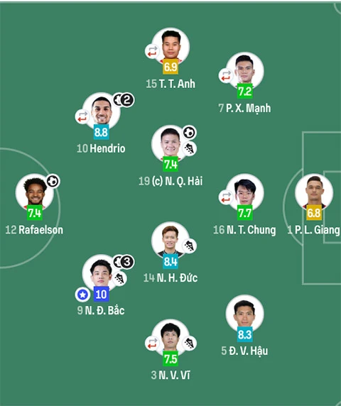 Chấm điểm Timor Leste 0-7 Việt Nam: Đình Bắc nhận điểm 10 Chấm điểm Timor Leste 0-7 Việt Nam: Đình Bắc nhận điểm 10