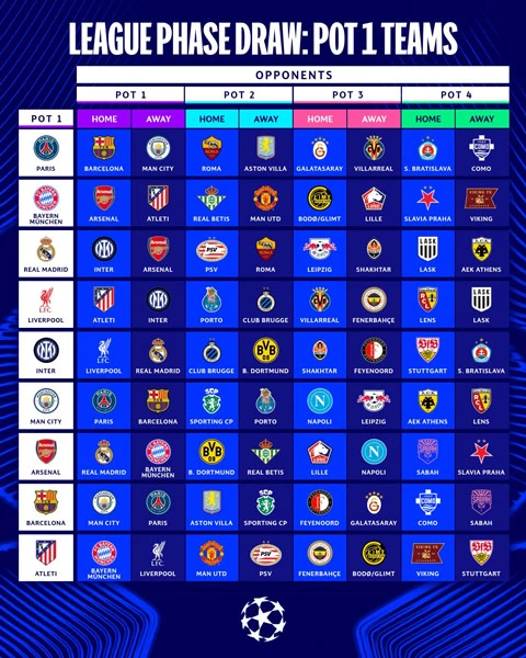 Champions League chốt lịch: Arsenal gặp Real, MU đại chiến Bayern Champions League chốt lịch: Arsenal gặp Real, MU đại chiến Bayern