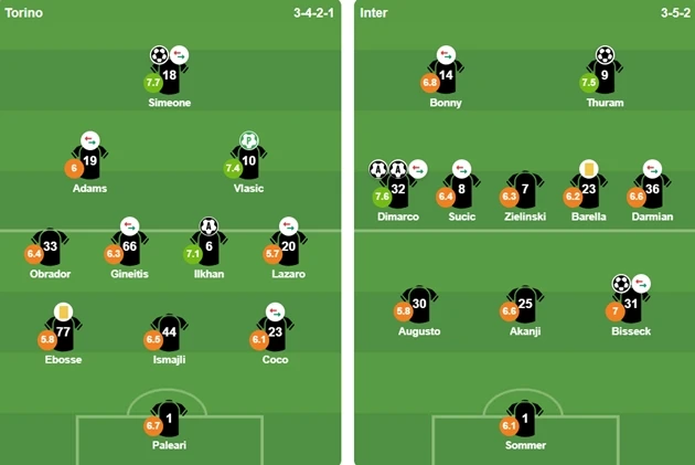 Đánh rơi chiến thắng kịch tính, Inter bị Torino cầm hòa 2-2