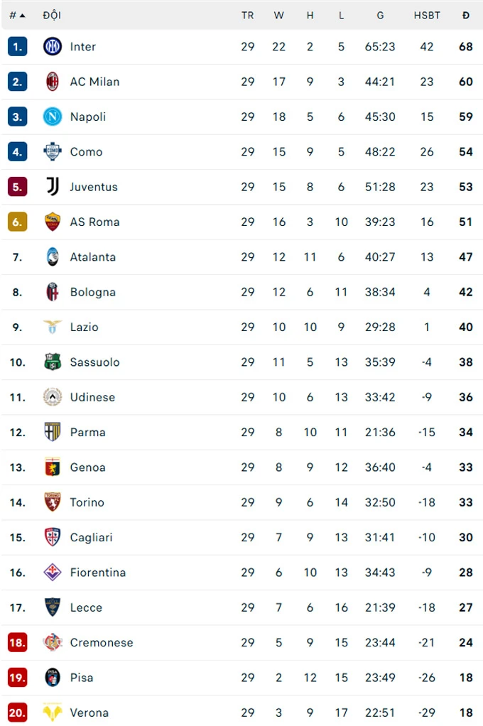 Fiorentina thắng đậm Cremonese, nắm lợi thế trong cuộc đua trụ hạng Fiorentina thắng đậm Cremonese, nắm lợi thế trong cuộc đua trụ hạng