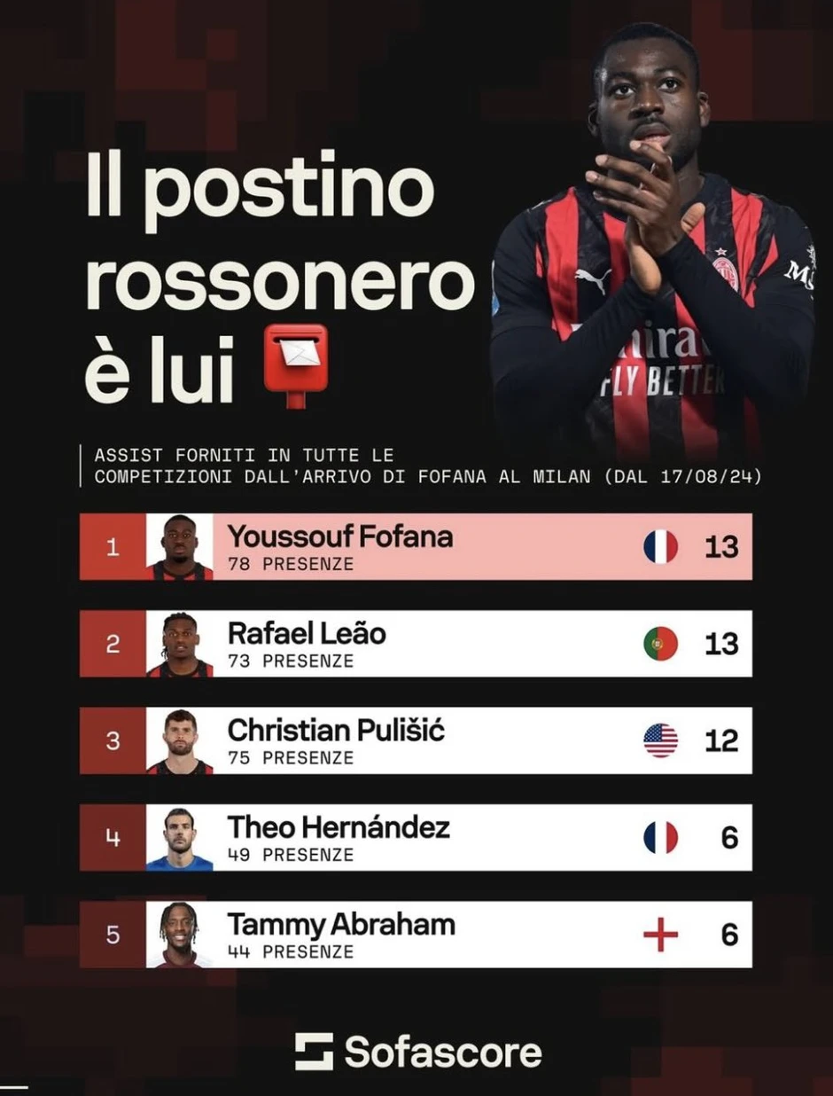 Fofana, 'vua kiến tạo' bất ngờ của Milan