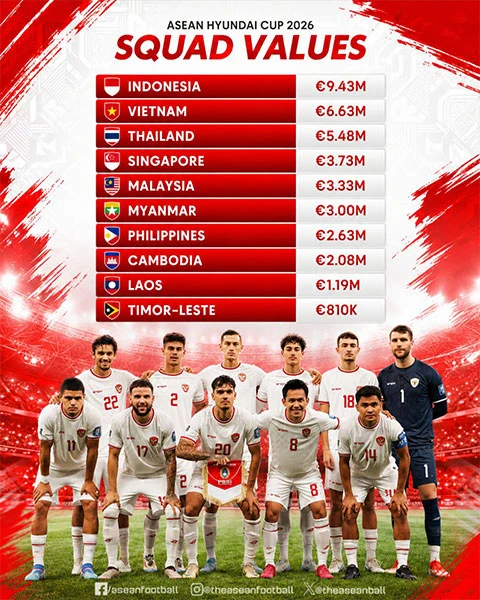 Indonesia bỏ xa Việt Nam ở AFF Cup 2026