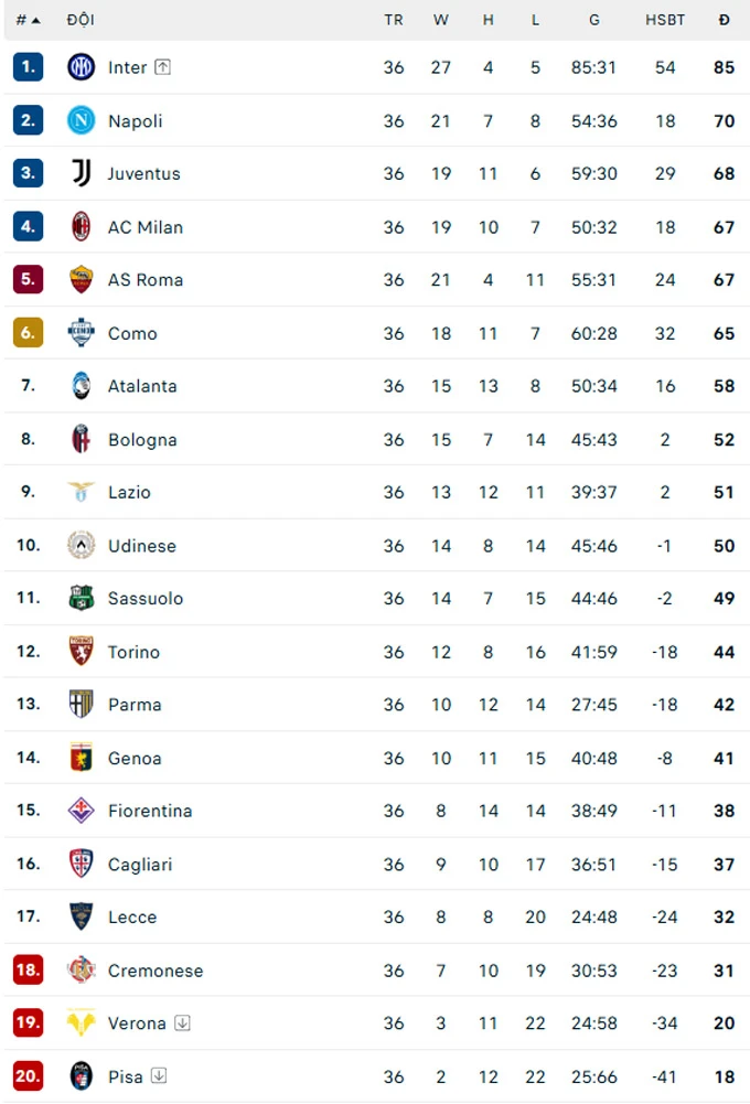 Inter vô địch Coppa Italia, Atalanta và Bologna 'mừng thầm' Inter vô địch Coppa Italia, Atalanta và Bologna 'mừng thầm'