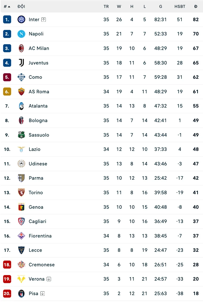 Kết quả Inter Milan 2-0 Parma: Nerazzurri chính thức đăng quang