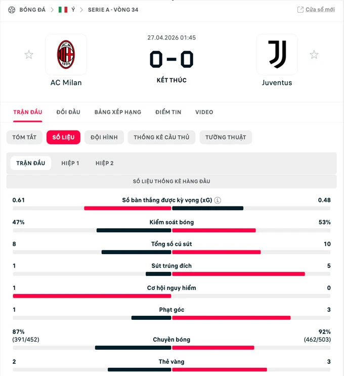 Kết quả Milan 0-0 Juventus: Níu chân nhau, cuộc đua Champions League vẫn căng thẳng Kết quả Milan 0-0 Juventus: Níu chân nhau, cuộc đua Champions League vẫn căng thẳng