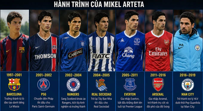 Mikel Arteta & con đường thành danh chẳng giống ai