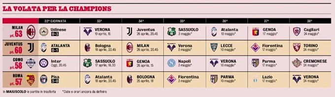 Milan, từ giấc mơ ScudeTinVina đến lo ‘chạy vé’ Champions League