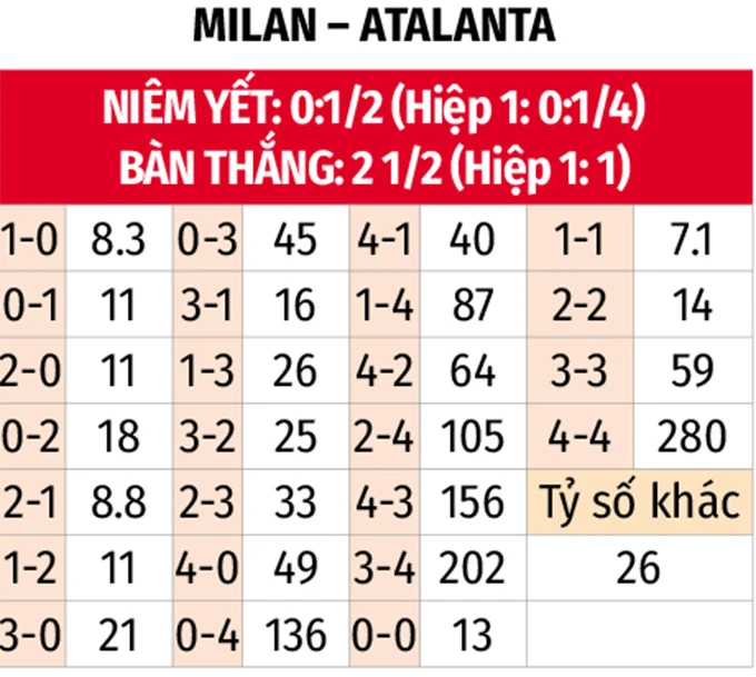 Nhận định bóng đá AC Milan vs Atalanta, 01h45 ngày 11/5: Ám ảnh xa nhà Nhận định bóng đá AC Milan vs Atalanta, 01h45 ngày 11/5: Ám ảnh xa nhà