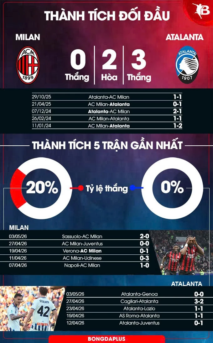 Nhận định bóng đá AC Milan vs Atalanta, 01h45 ngày 11/5: Ám ảnh xa nhà Nhận định bóng đá AC Milan vs Atalanta, 01h45 ngày 11/5: Ám ảnh xa nhà