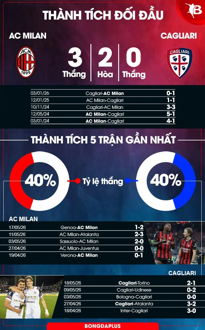 Nhận định bóng đá AC Milan vs Cagliari, 01h45 ngày 25/5: Nhiệm vụ phải thắng!