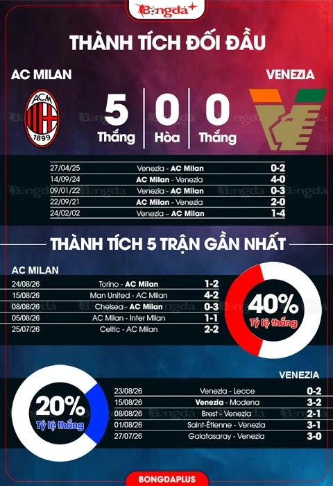 Nhận định bóng đá AC Milan vs Venezia, 01h45 ngày 29/8: Amorim chào San Siro Nhận định bóng đá AC Milan vs Venezia, 01h45 ngày 29/8: Amorim chào San Siro