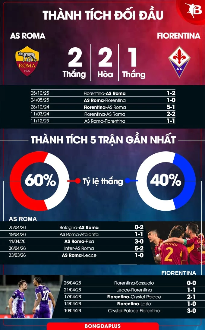 Nhận định bóng đá AS Roma vs Fiorentina, 01h45 ngày 4/5: Miền đất dữ Olimpico Nhận định bóng đá AS Roma vs Fiorentina, 01h45 ngày 4/5: Miền đất dữ Olimpico