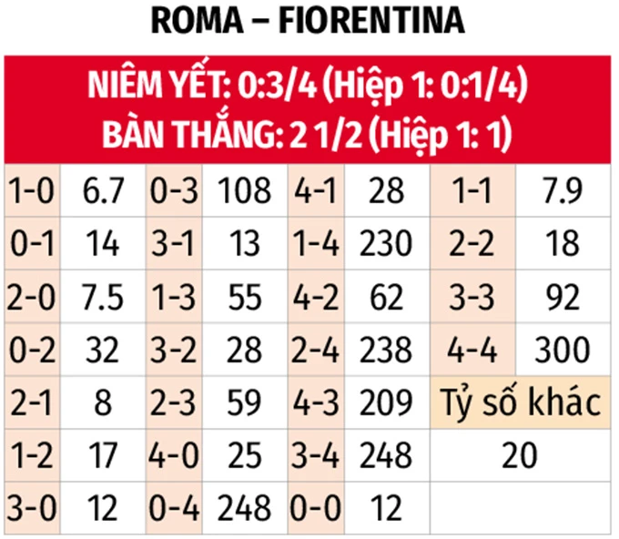 Nhận định bóng đá AS Roma vs Fiorentina, 01h45 ngày 4/5: Miền đất dữ Olimpico Nhận định bóng đá AS Roma vs Fiorentina, 01h45 ngày 4/5: Miền đất dữ Olimpico
