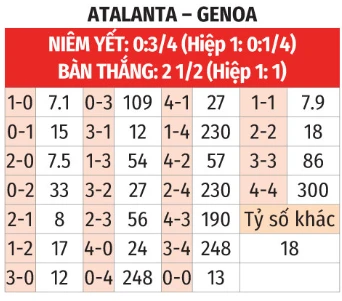 Nhận định bóng đá Atalanta vs Genoa, 01h45 ngày 3/5: Níu kéo hy vọng Nhận định bóng đá Atalanta vs Genoa, 01h45 ngày 3/5: Níu kéo hy vọng
