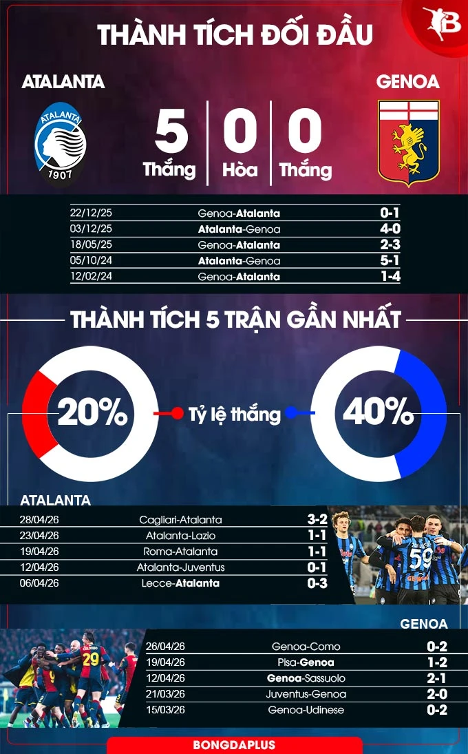 Nhận định bóng đá Atalanta vs Genoa, 01h45 ngày 3/5: Níu kéo hy vọng Nhận định bóng đá Atalanta vs Genoa, 01h45 ngày 3/5: Níu kéo hy vọng
