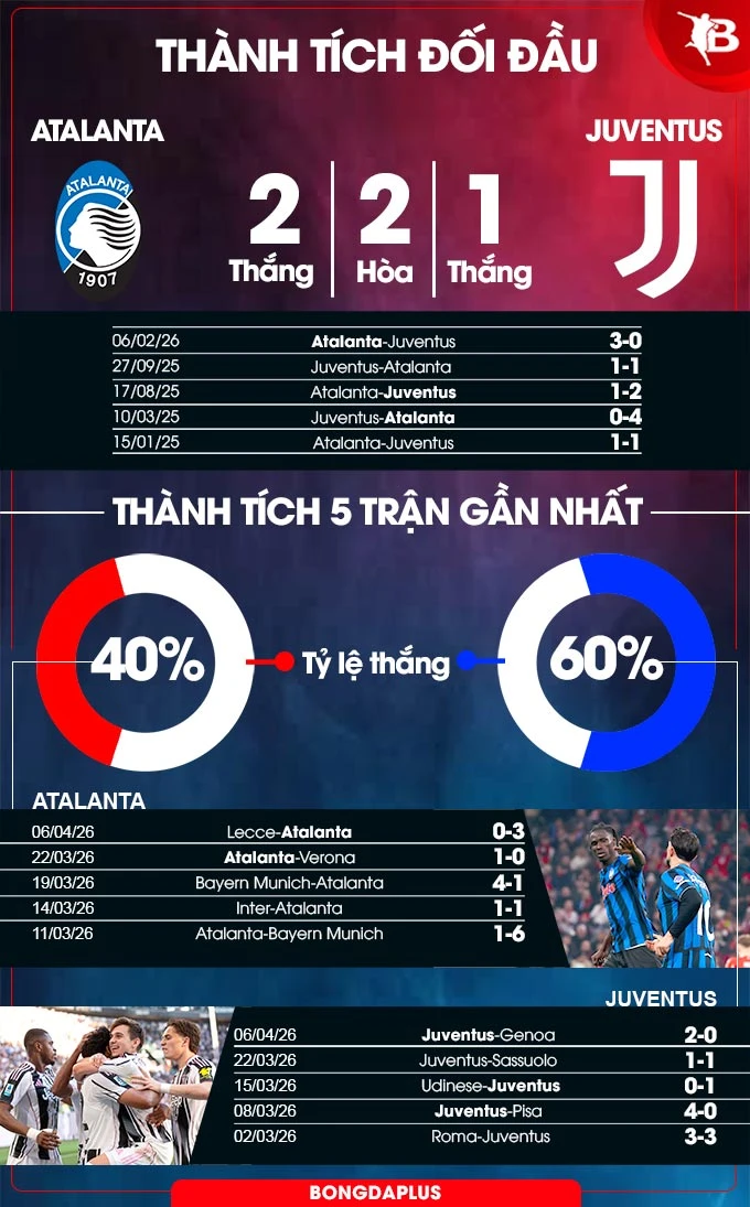 Nhận định bóng đá Atalanta vs Juventus, 01h15 ngày 12/4: Lão bà thử sức Top 4