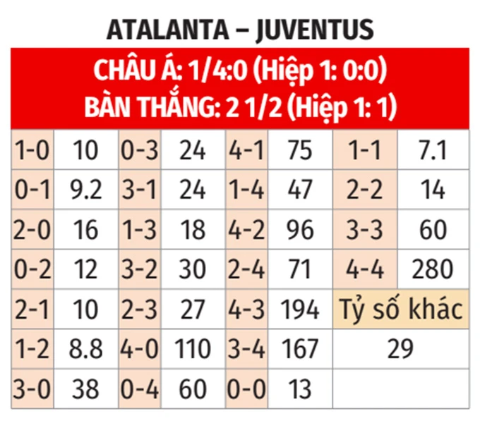 Nhận định bóng đá Atalanta vs Juventus, 01h15 ngày 12/4: Lão bà thử sức Top 4