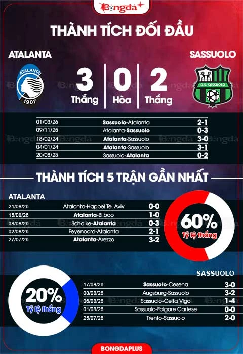 Nhận định bóng đá Atalanta vs Sassuolo, 01h45 ngày 24/8: Khách sợ xa nhà Nhận định bóng đá Atalanta vs Sassuolo, 01h45 ngày 24/8: Khách sợ xa nhà