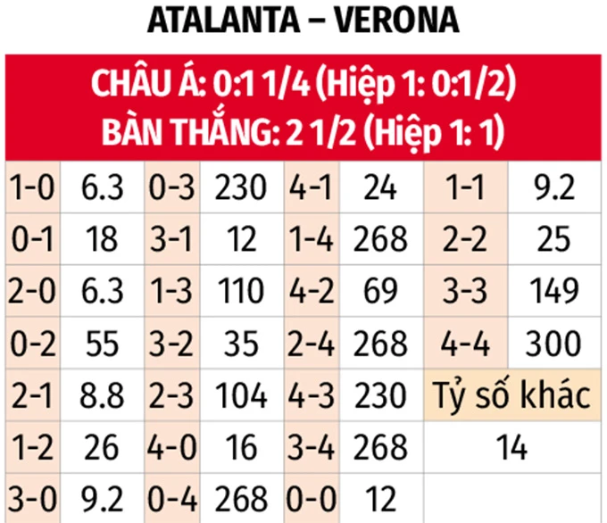 Nhận định bóng đá Atalanta vs Verona, 21h00 ngày 22/3: Khách buông xuôi! Nhận định bóng đá Atalanta vs Verona, 21h00 ngày 22/3: Khách buông xuôi!
