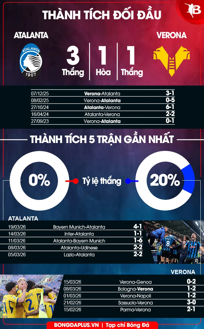 Nhận định bóng đá Atalanta vs Verona, 21h00 ngày 22/3: Khách buông xuôi! Nhận định bóng đá Atalanta vs Verona, 21h00 ngày 22/3: Khách buông xuôi!