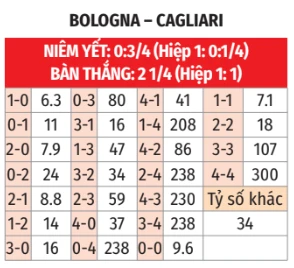 Nhận định bóng đá Bologna vs Cagliari, 17h30 ngày 3/5: Bình minh muộn màng Nhận định bóng đá Bologna vs Cagliari, 17h30 ngày 3/5: Bình minh muộn màng