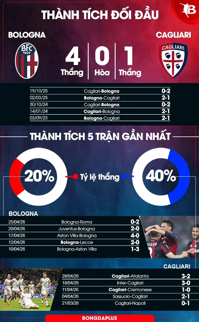 Nhận định bóng đá Bologna vs Cagliari, 17h30 ngày 3/5: Bình minh muộn màng Nhận định bóng đá Bologna vs Cagliari, 17h30 ngày 3/5: Bình minh muộn màng
