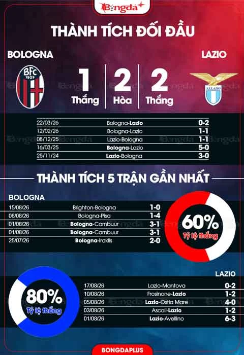 Nhận định bóng đá Bologna vs Lazio, 23h30 ngày 24/8: Bài test đích thực đầu tiên Nhận định bóng đá Bologna vs Lazio, 23h30 ngày 24/8: Bài test đích thực đầu tiên