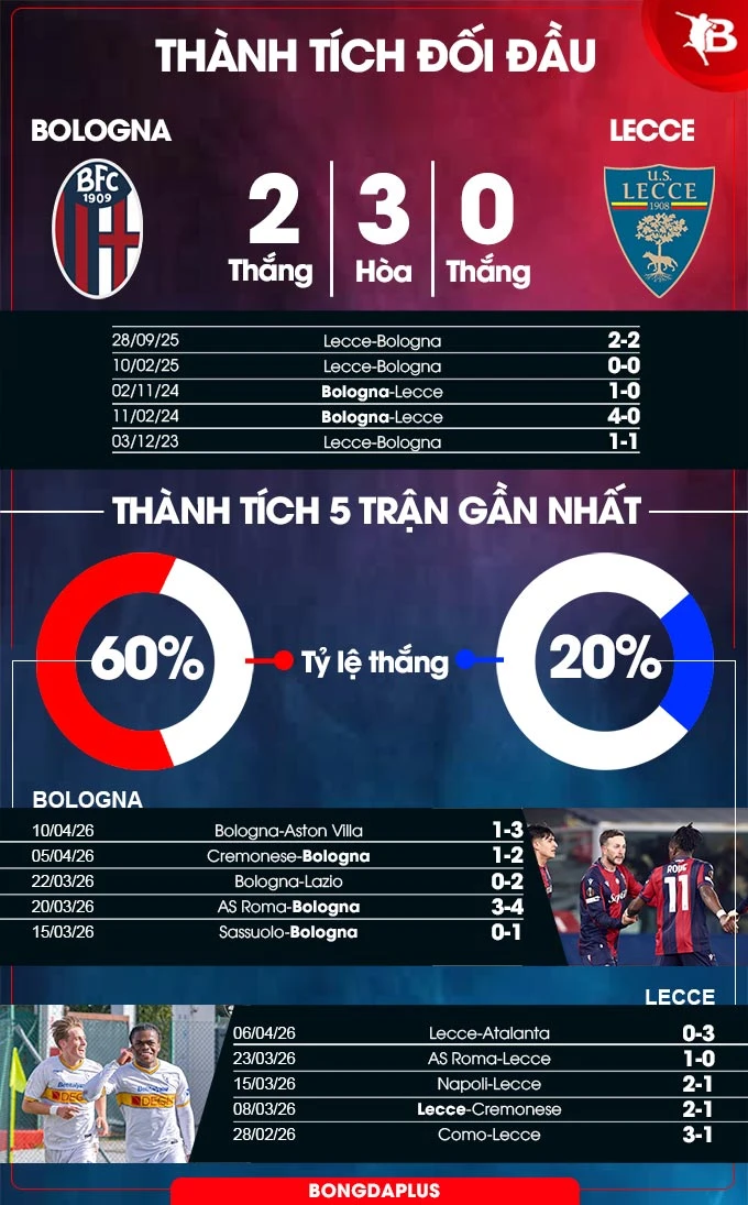 Nhận định bóng đá Bologna vs Lecce, 23h00 ngày 12/4: Thói quen khó bỏ! Nhận định bóng đá Bologna vs Lecce, 23h00 ngày 12/4: Thói quen khó bỏ!