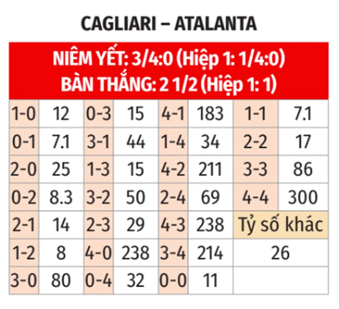 Nhận định bóng đá Cagliari vs Atalanta, 23h30 ngày 27/4: Ca khúc khải hoàn Nhận định bóng đá Cagliari vs Atalanta, 23h30 ngày 27/4: Ca khúc khải hoàn