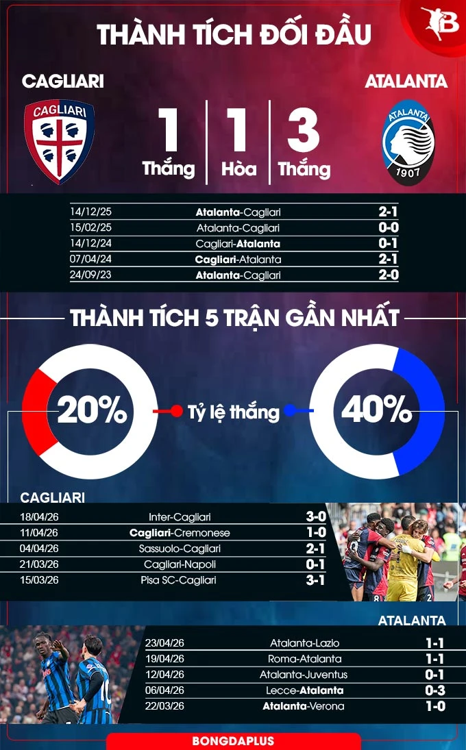 Nhận định bóng đá Cagliari vs Atalanta, 23h30 ngày 27/4: Ca khúc khải hoàn Nhận định bóng đá Cagliari vs Atalanta, 23h30 ngày 27/4: Ca khúc khải hoàn