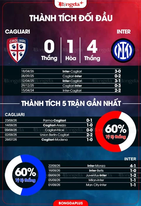 Nhận định bóng đá Cagliari vs Inter, 01h45 ngày 31/8: Quá dễ cho nhà Vua Nhận định bóng đá Cagliari vs Inter, 01h45 ngày 31/8: Quá dễ cho nhà Vua