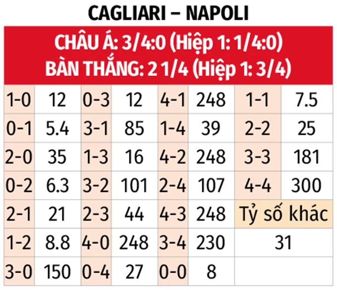 Nhận định bóng đá Cagliari vs Napoli, 00h30 ngày 21/3: Níu giữ hy vọng vô địch Nhận định bóng đá Cagliari vs Napoli, 00h30 ngày 21/3: Níu giữ hy vọng vô địch