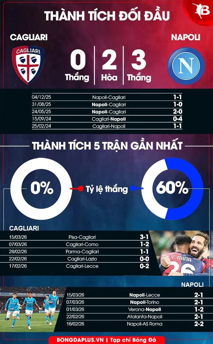 Nhận định bóng đá Cagliari vs Napoli, 00h30 ngày 21/3: Níu giữ hy vọng vô địch Nhận định bóng đá Cagliari vs Napoli, 00h30 ngày 21/3: Níu giữ hy vọng vô địch